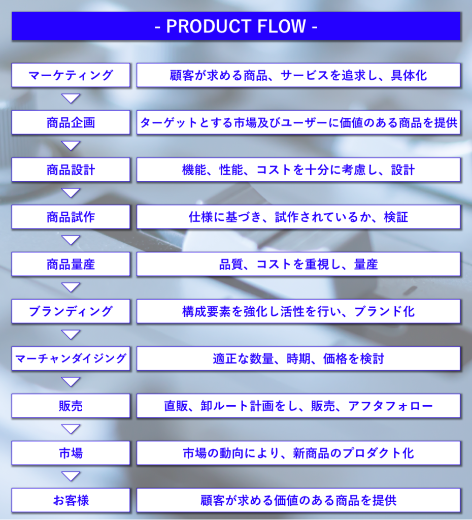 PRODUCT事業フロー